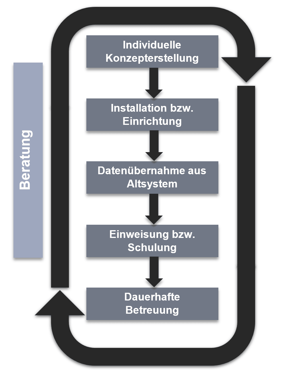 Grafik Datev