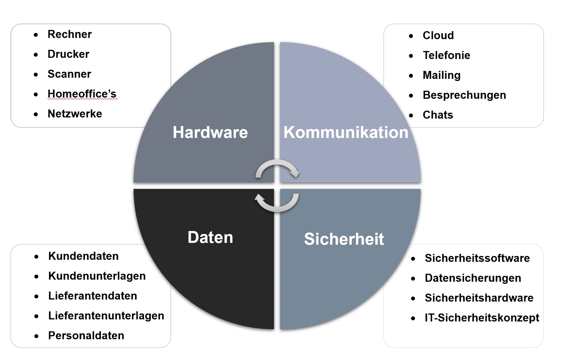 Grafik Digitalisierung
